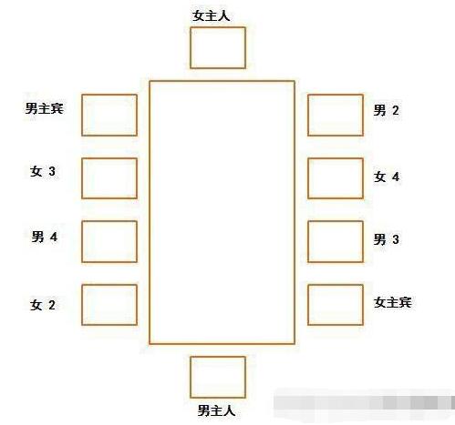 西方餐桌禮儀中的座次安排說明